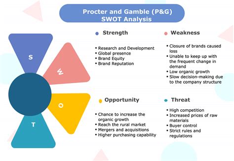 Procter & Gamble: Business Model, SWOT Analysis, and Competitors 2.